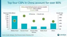 Canalys：Q3腾讯云增速91.6% 在五大云服务商中增长最快