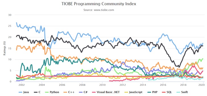 TIOBE编程语言2019年12月榜单：Java与C再次拉开差距