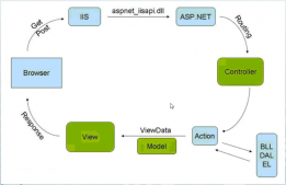 ASP.NET MVC小结之基础篇（二）