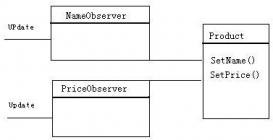 Java设计模式之观察者模式（Observer模式）介绍