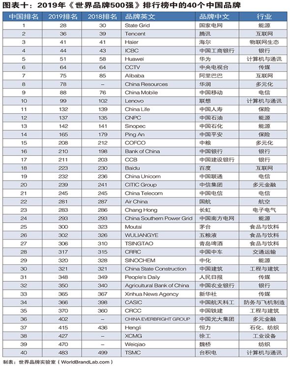 2019最新世界品牌500强发布：华为、BAT、联想等40个中国品牌入选