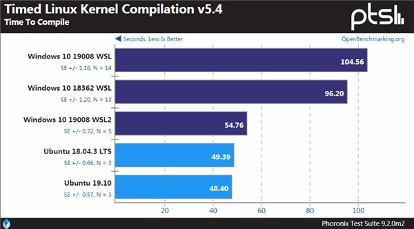 Windows、WSL与Linux性能对比