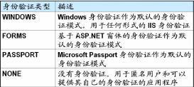 ASP.NET窗体身份验证详解