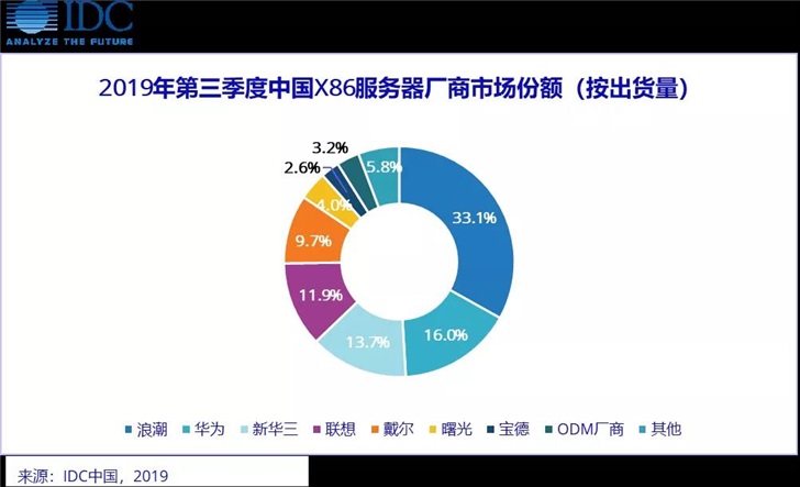 2019年中国X86服务器市场空前挑战，2020年后将迎来新一轮增长