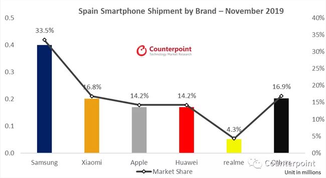 报告显示 realme 西班牙上市一个月跻身市场份额 Top 5
