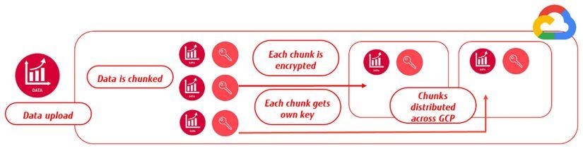 保护访问、加密和存储密钥