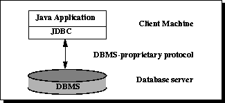 JDBC 使用说明(流程、架构、编程)