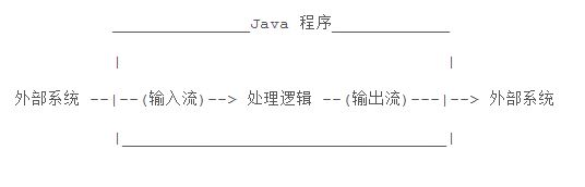 举例讲解Java中的Stream流概念