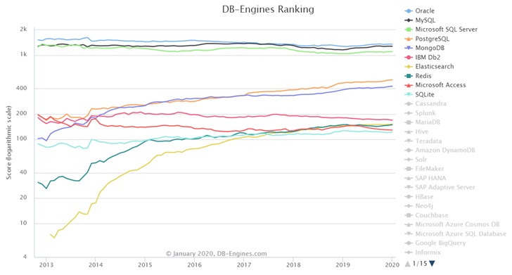 DB-Engines 2019：MySQL 获得“年度数据库”称号