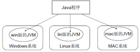 解析Java的JVM以及类与对象的概念