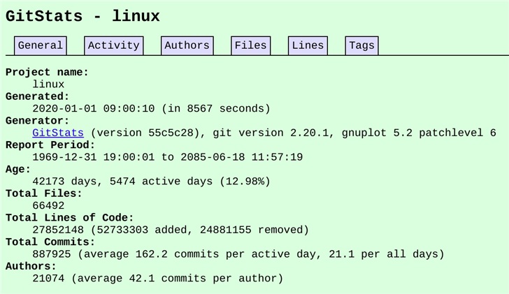 Linux 内核代码超 2780 万行，但去年 commit 数量锐减