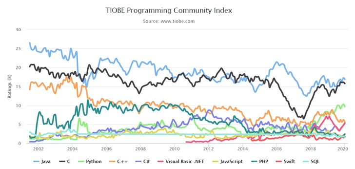 TIOBE榜单：C 获得“2019年度编程语言”称号