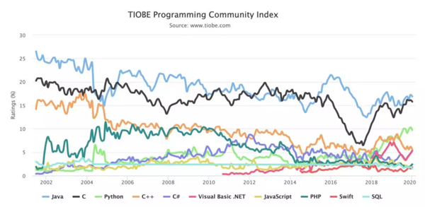 TIOBE榜单发布：超越Python！C语言荣获 2019 年度最佳编程语言