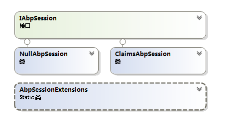 详解ABP框架中Session功能的使用方法