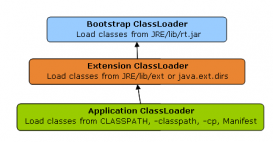 深入解析Java中的Classloader的运行机制