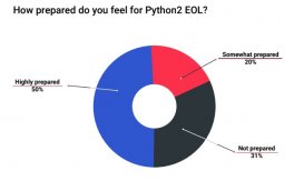 Python 2停止支持，50％的公司没有针对计划