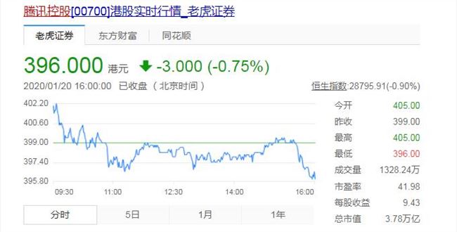 马化腾4天出售500万股腾讯控股股份 此前股价曾重回400港元
