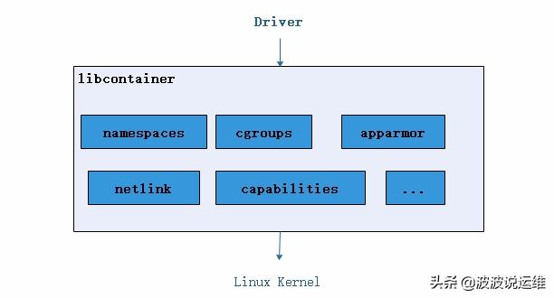 一文看懂Docker容器技术架构及其中的各个模块
