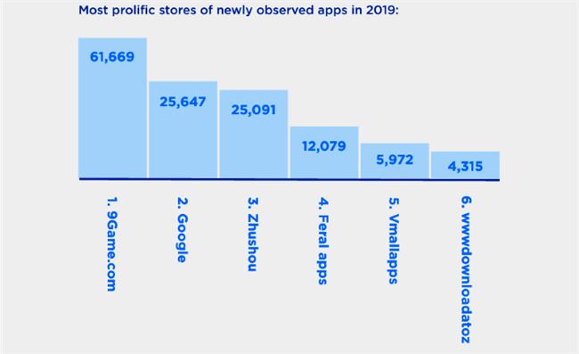 2019年恶意APP最多的应用商店榜单出炉：谷歌第二 第一竟然是它