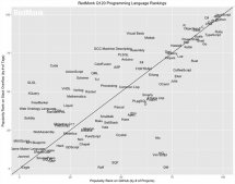 RedMonk 2020 年 Q1 编程语言排行：Python 冲进前二，Dart 值得关注