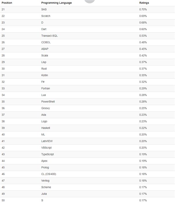 TIOBE 发布 3 月编程语言榜单：Go 冲进前十，Delphi 没落