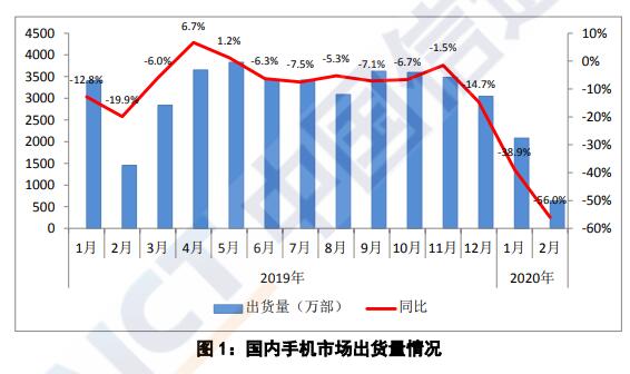 中国信通院：2月国内手机出货量638.4万部 同比下降56.0%