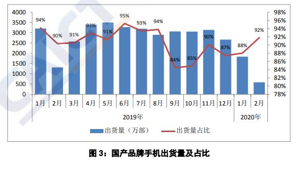 中国信通院：2月国内手机出货量638.4万部 同比下降56.0%