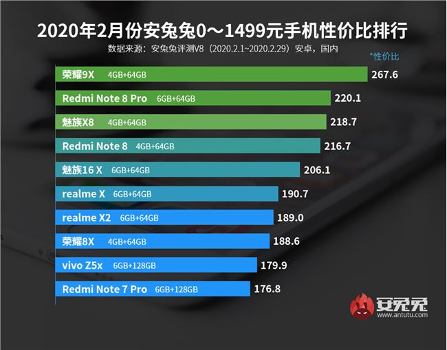 安兔兔2月安卓手机性价比榜：小米10、荣耀V30上榜