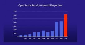 2019 年开源软件漏洞增长近 50％，C 语言漏洞占比最高