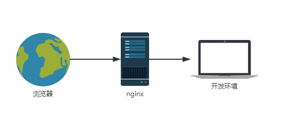 通过nginx反向代理来调试代码的实现