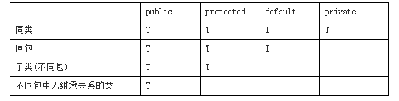 详解Java编程中protected修饰符与static修饰符的作用