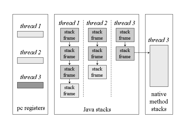 了解Java虚拟机JVM的基本结构及JVM的内存溢出方式