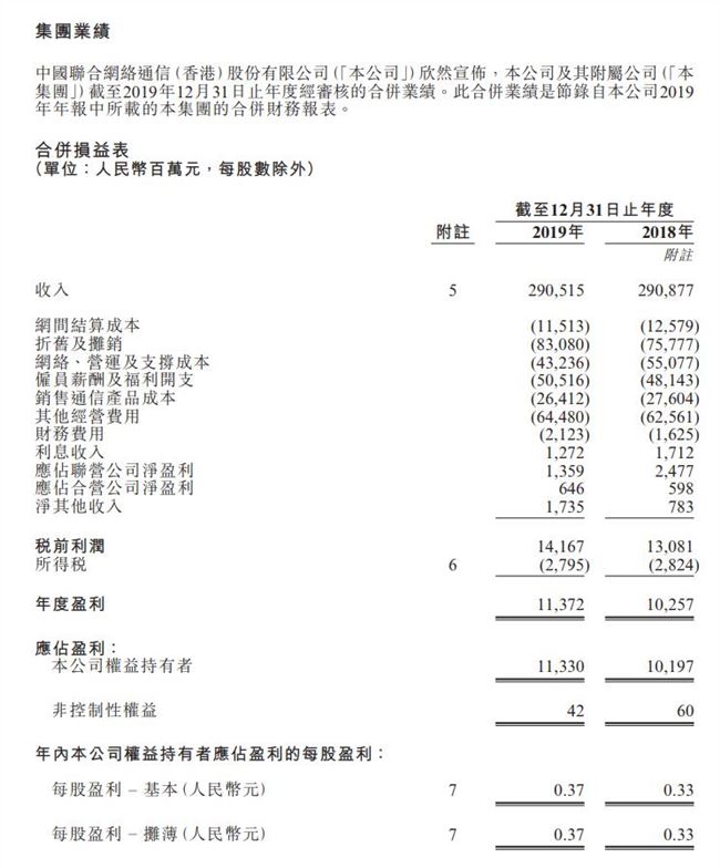 中国联通2019全年财报：净利润113.3亿元 同比增长11.1%