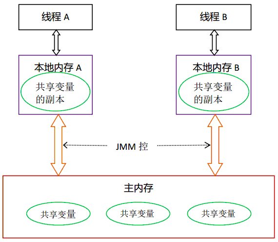 整理总结Java多线程程序编写的要点