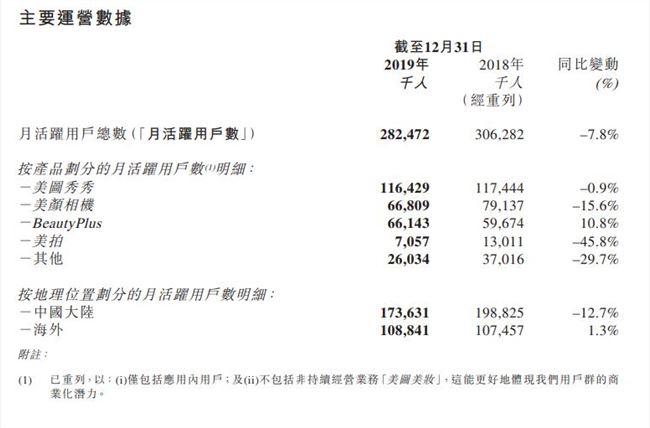 美图公司发布财报：2019年营收9.779亿元 月活用户突破2.8亿