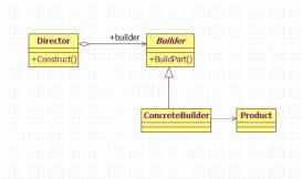 Java建造者设计模式详解