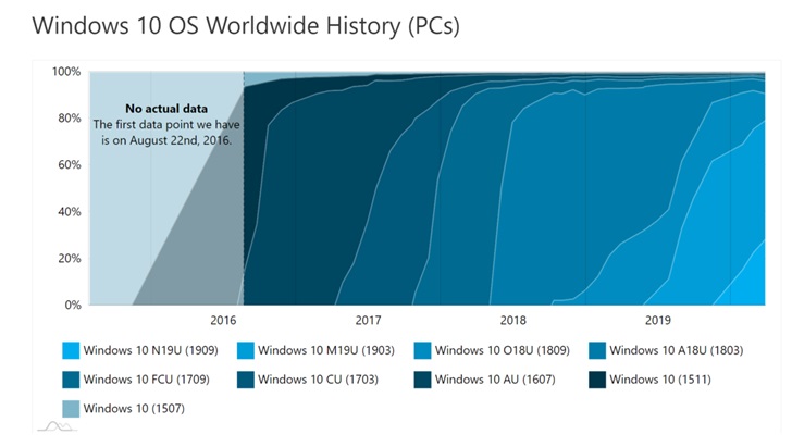 全球共 10 亿，微软 Win10 版本 1909 份额占比超过 28%