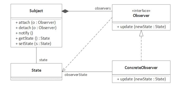 全面解析Java8观察者模式