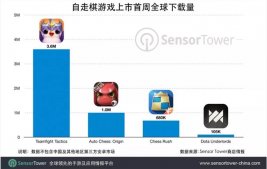 Sensor Tower：《云顶之弈》移动端下载量超过450万次