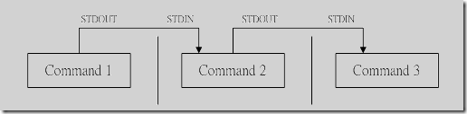 linux shell 管道命令(pipe)使用及与shell重定向区别