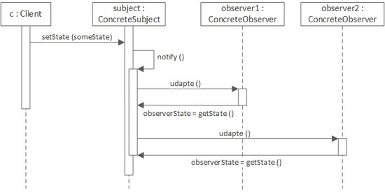 使用Java8实现观察者模式的方法（上）