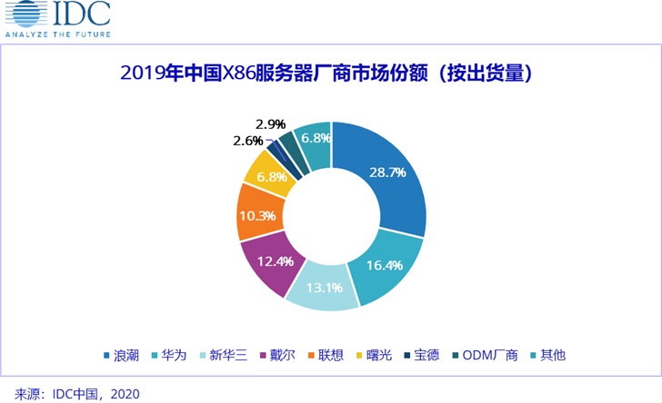 2019中国X86服务器市场出货量前五：浪潮、华为、新华三、戴尔、联想