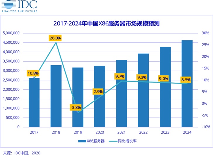 2019中国X86服务器市场出货量前五：浪潮、华为、新华三、戴尔、联想
