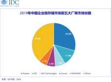IDC发中国企业级存储2019四季度报告：华为排名第一
