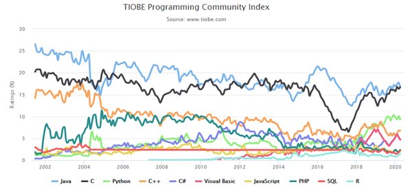 TIOBE 4月榜单出炉：Python进前三，少儿编程语言Scratch进TOP 20