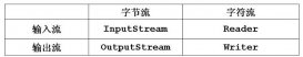 简单总结Java IO中stream流的使用方法