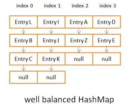 Java8 HashMap的实现原理分析
