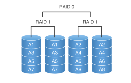 raid什么意思，raid0和raid1的区别？