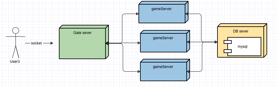 游戏服务器的常用架构