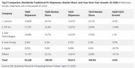 IDC发布2020 Q1 PC市场份额报告：联想惠普戴尔分列前三